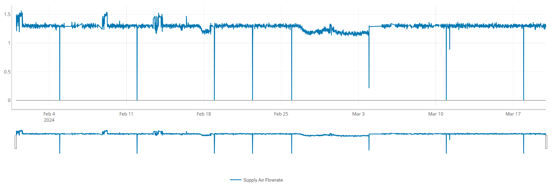 AHU1 Flowrate